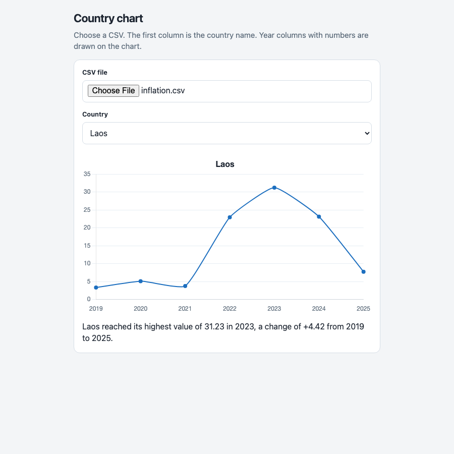 Grok’s CSV app with a country picker, line chart and summary